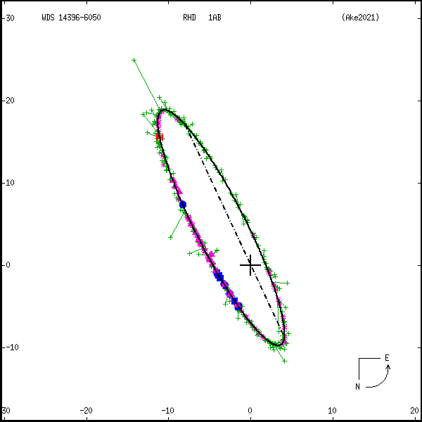 wds14396-6050g.png orbit plot