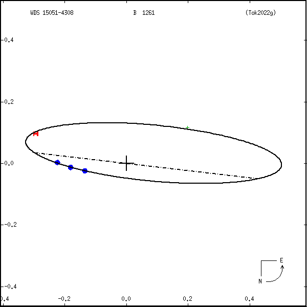 wds15051-4308a.png orbit plot