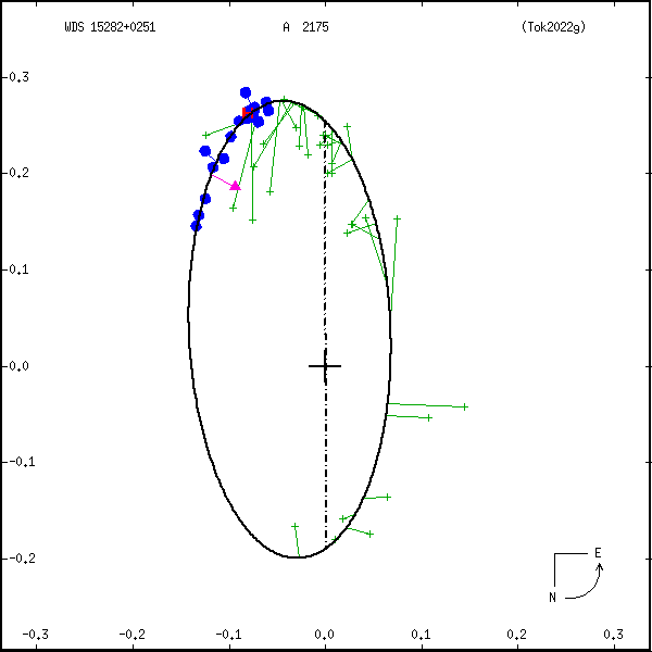 wds15282%2B0251b.png orbit plot