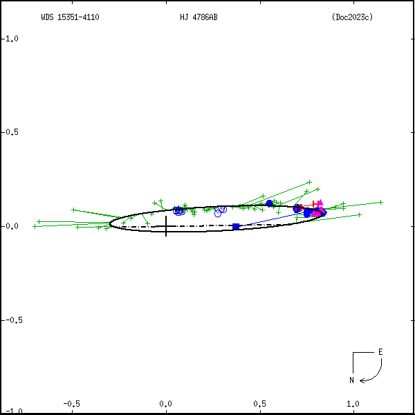 wds15351-4110b.png orbit plot