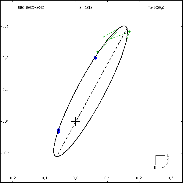 wds16020-3042a.png orbit plot