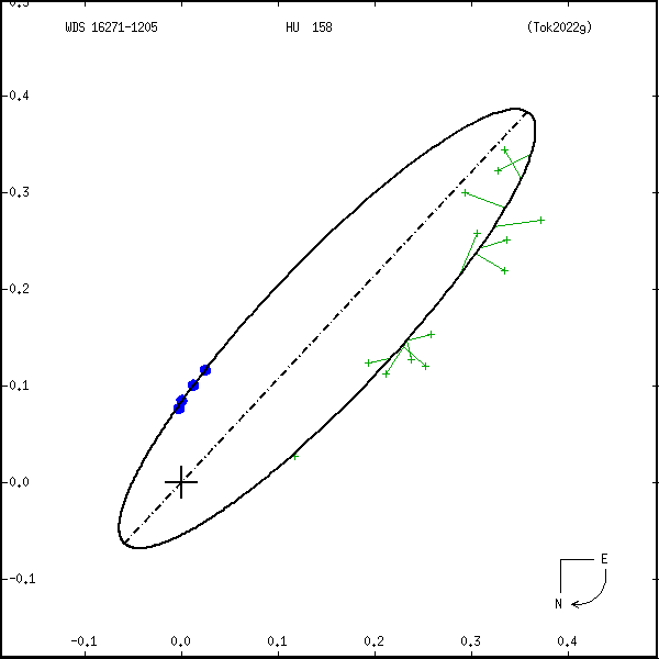 wds16271-1205a.png orbit plot