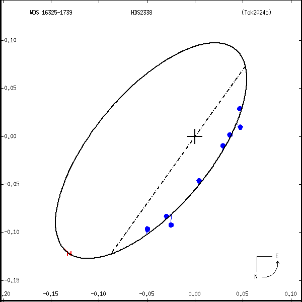 wds16325-1739a.png orbit plot