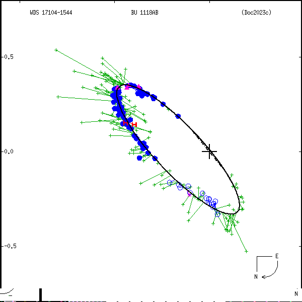 wds17104-1544d.png orbit plot