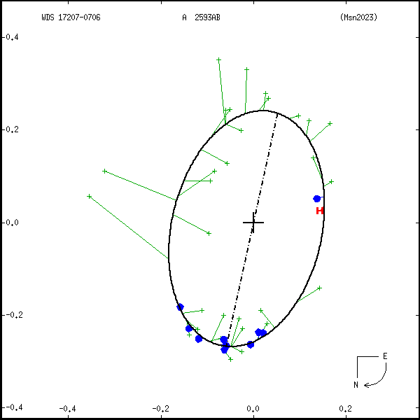 wds17207-0706c.png orbit plot