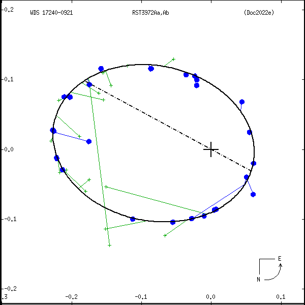wds17240-0921c.png orbit plot