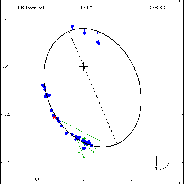wds17335%2B5734a.png orbit plot