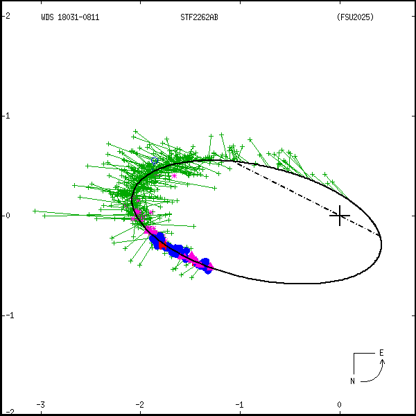 wds18031-0811c.png orbit plot