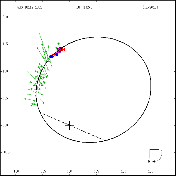 wds18112-1951b.png orbit plot