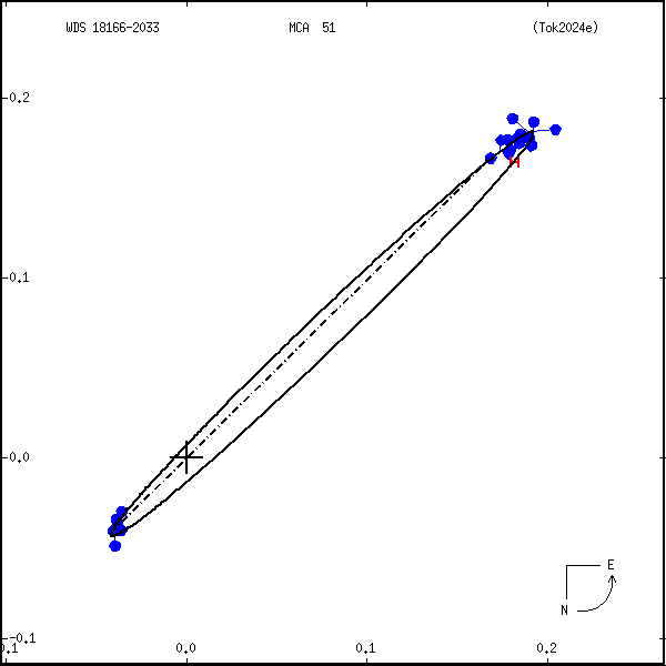 wds18166-2033b.png orbit plot