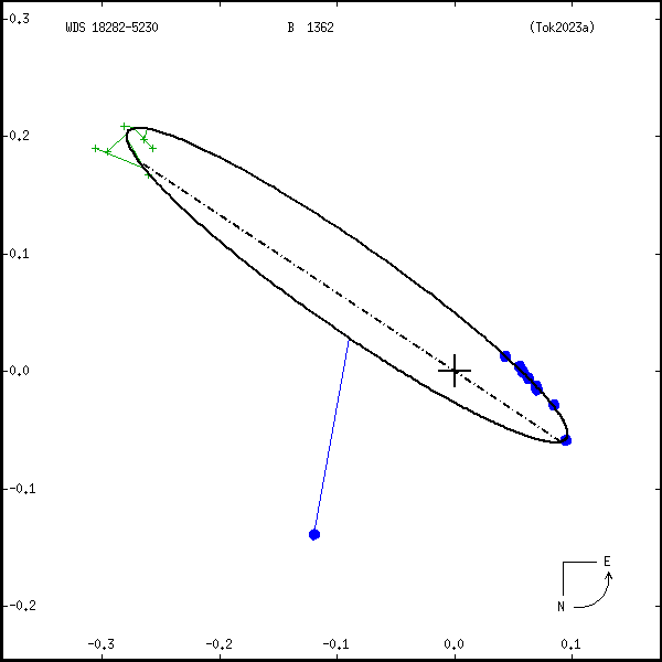 wds18282-5230a.png orbit plot