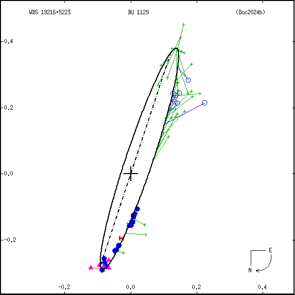 wds19216%2B5223c.png orbit plot