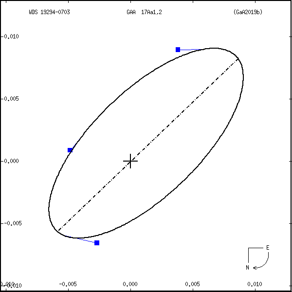 wds19294-0703a.png orbit plot
