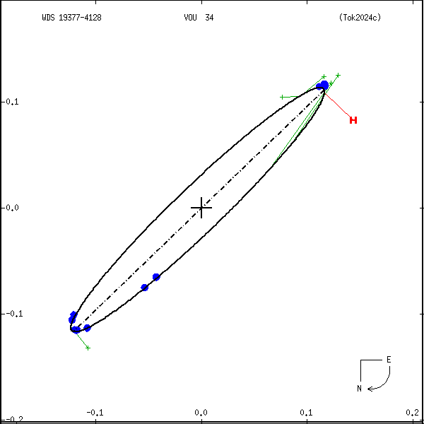 wds19377-4128b.png orbit plot