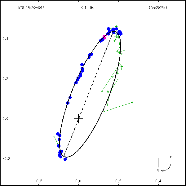 wds19420%2B4015b.png orbit plot