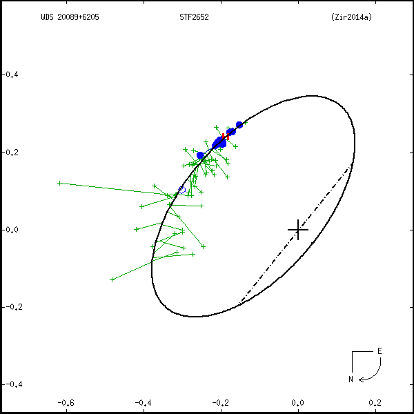 wds20089%2B6205a.png orbit plot