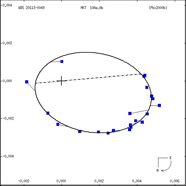 wds20113-0049b.png orbit plot