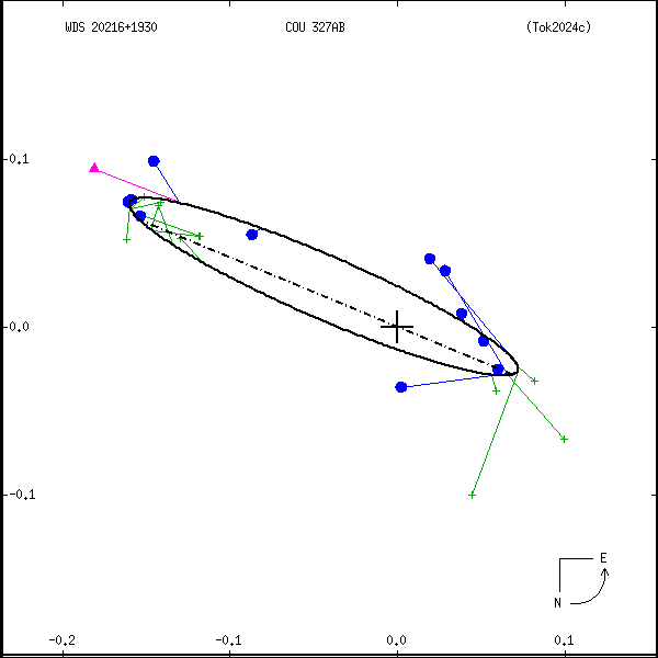 wds20216%2B1930g.png orbit plot