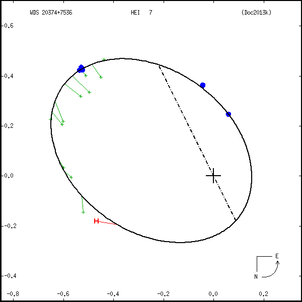 wds20374%2B7536a.png orbit plot
