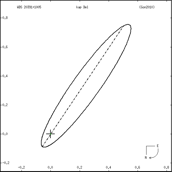 wds20391%2B1005r.png orbit plot