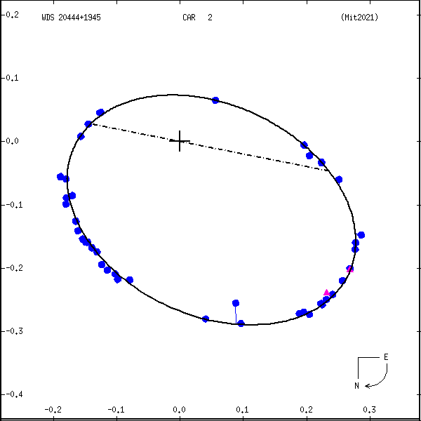 wds20444%2B1945b.png orbit plot