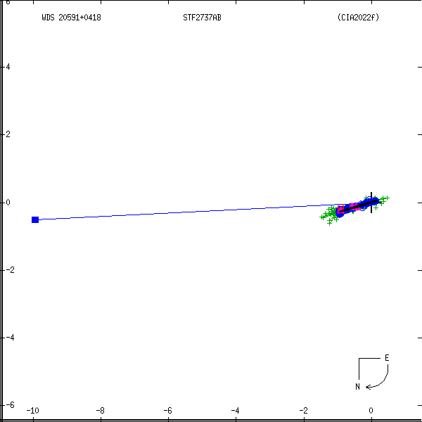 wds20591%2B0418c.png orbit plot
