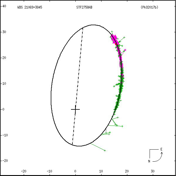 wds21069%2B3845e.png orbit plot