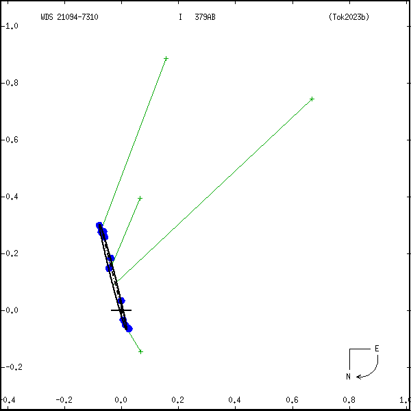 wds21094-7310b.png orbit plot
