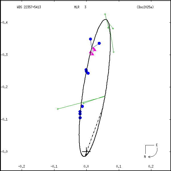 wds22357%2B5413b.png orbit plot