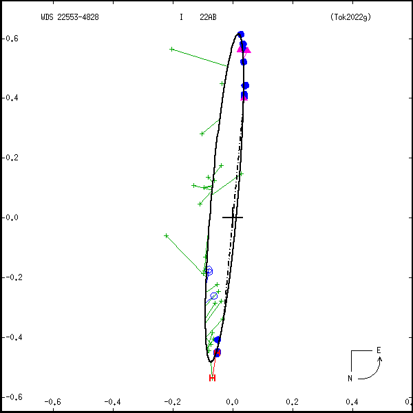 wds22553-4828b.png orbit plot