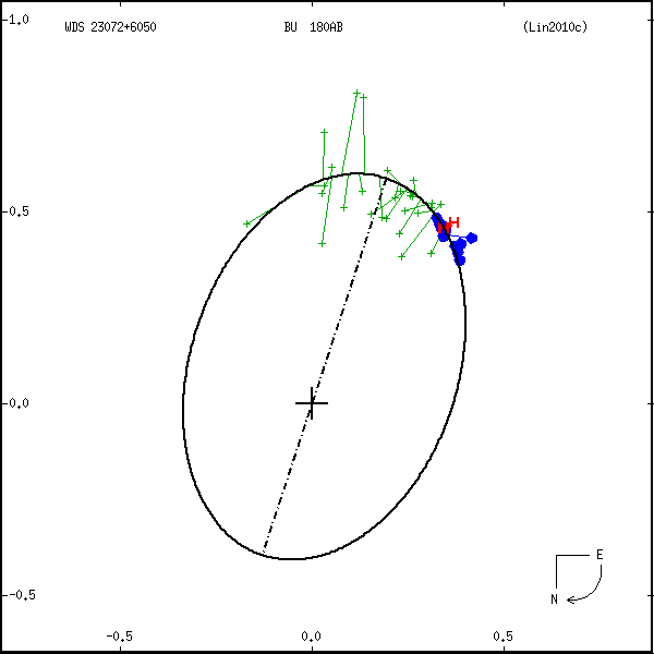 wds23072%2B6050b.png orbit plot