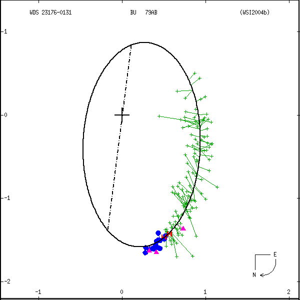 wds23176-0131a.png orbit plot