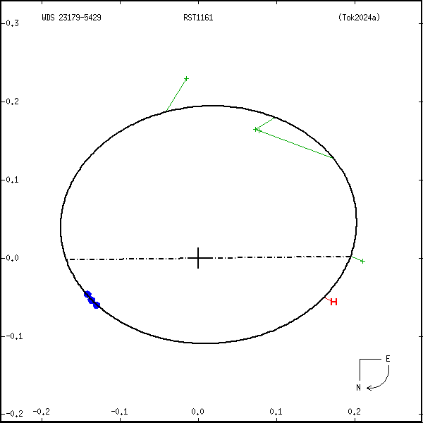wds23179-5429a.png orbit plot