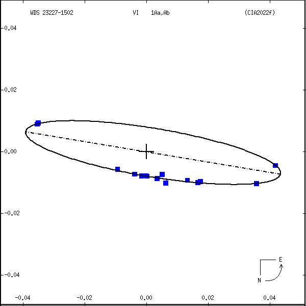 wds23227-1502d.png orbit plot