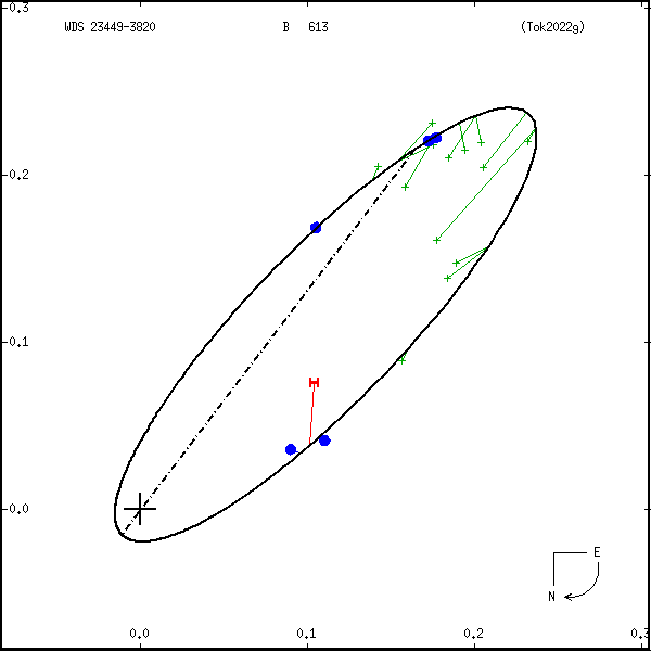 wds23449-3820a.png orbit plot